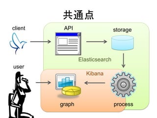 共通点
client API storage
graph
user
process
Elasticsearch
Kibana
 