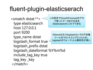 fluent-plugin-elasticserach
<smatch dstat.**>
type elasticsearch
host 127.0.0.1
port 9200
type_name dstat
logstash_format true
logstash_prefix dstat
logstash_dateformat %Y%m%d
include_tag_key true
tag_key _key
</match>
この設定でGrowthForecastのデモ
で使ったデータをそのまま
Elasticsearchにストアできる
Kibanaは元々logstashというログ収集
ツールのフロントエンドだったため、
logstashのフォーマットと親和性が高い
 