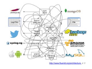 http://www.fluentd.org/architecture より
 