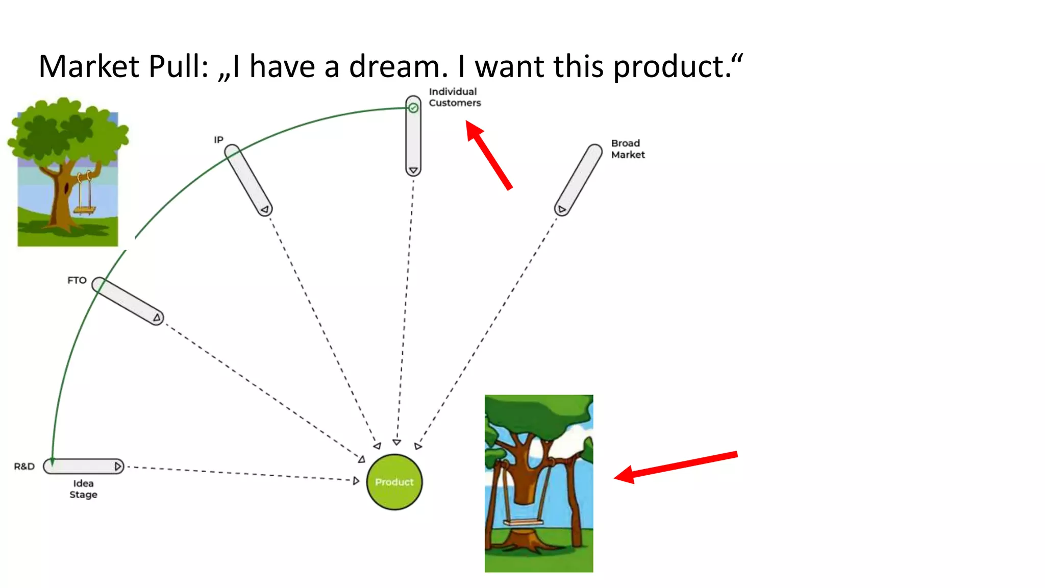 Market Pull: „I have a dream. I want this product.“
 