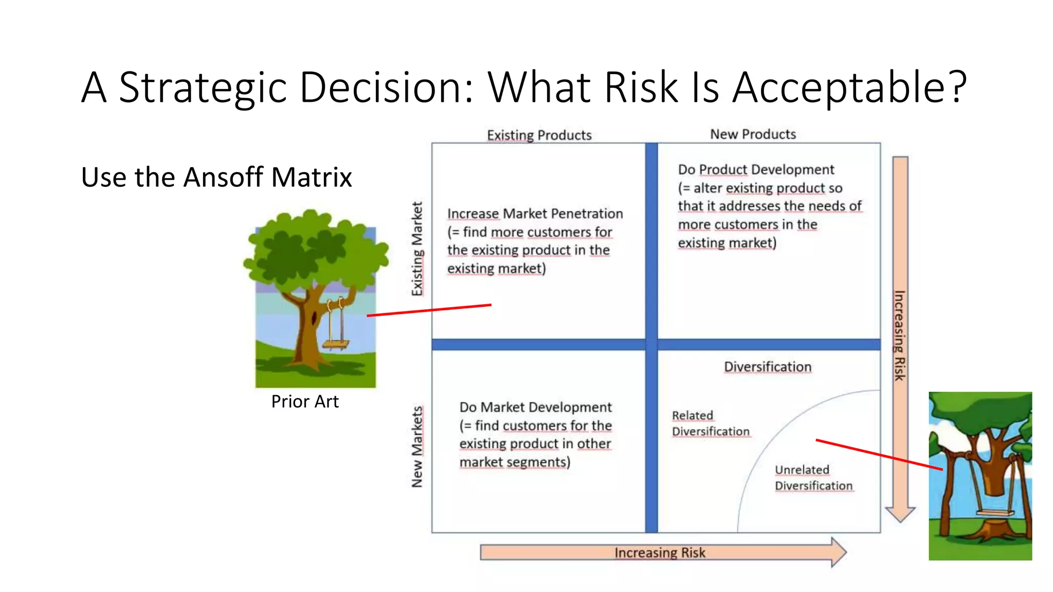A Strategic Decision: What Risk Is Acceptable?
Use the Ansoff Matrix
Prior Art
 