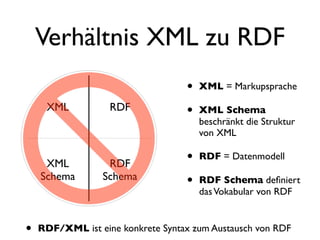 Verhältnis XML zu RDF
                                   •   XML = Markupsprache

     XML           RDF             •   XML Schema
                                       beschränkt die Struktur
                                       von XML


     XML          RDF              •   RDF = Datenmodell

    Schema       Schema            •   RDF Schema deﬁniert
                                       das Vokabular von RDF


•   RDF/XML ist eine konkrete Syntax zum Austausch von RDF
 