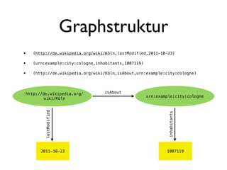 Graphstruktur
•   (http://de.wikipedia.org/wiki/Köln,lastModified,2011-10-23)

•   (urn:example:city:cologne,inhabitants,1007119)

•   (http://de.wikipedia.org/wiki/Köln,isAbout,urn:example:city:cologne)




http://de.wikipedia.org/         isAbout
                                                     urn:example:city:cologne
        wiki/Köln
         lastModified




                                                              inhabitants
       2011-10-23                                            1007119
 