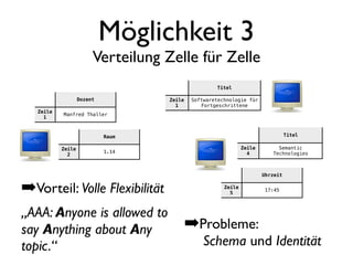 Möglichkeit 3
                        Verteilung Zelle für Zelle
                                                   Titel

                   Dozent          Zeile   Softwaretechnologie für
                                     1        Fortgeschrittene
   Zeile
           Manfred Thaller
     1



                            Raum                                                Titel

           Zeile                                              Zeile        Semantic
                            1.14                                4        Technologies
             2



                                                                      Uhrzeit


➡Vorteil: Volle Flexibilität                          Zeile
                                                        5
                                                                      17:45




„AAA: Anyone is allowed to
say Anything about Any                     ➡Probleme:
topic.“                                        Schema und Identität
 