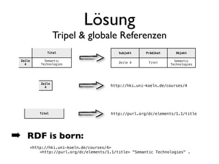 Lösung
                     Tripel & globale Referenzen
                 Titel                         Subjekt    Prädikat     Objekt

 Zeile         Semantic                                                Semantic
                                               Zeile 4      Titel
   4         Technologies                                            Technologies




             Zeile
               4                           http://hki.uni-koeln.de/courses/4




             Titel                         http://purl.org/dc/elements/1.1/title




➡ RDF is born:
         <http://hki.uni-koeln.de/courses/4>
         !   <http://purl.org/dc/elements/1.1/title> "Semantic Technologies" .
 