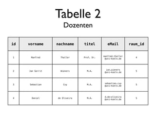 Tabelle 2
                      Dozenten

id   vorname      nachname      titel          eMail          raum_id


                                            manfred.thaller
1     Manfred      Thaller      Prof. Dr.                        4
                                             @uni-koeln.de




                                              jan.wieners
2    Jan Gerrit    Wieners        M.A.                           5
                                             @uni-koeln.de




                                             sebastian.cuy
3    Sebastian       Cuy          M.A.                           5
                                             @uni-koeln.de




                                            d.de-oliveira
4     Daniel      de Oliveira     M.A.                           5
                                            @uni-koeln.de
 