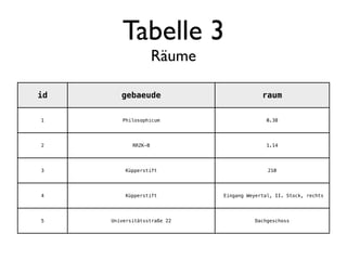 Tabelle 3
                     Räume

id      gebaeude                          raum

1       Philosophicum                      0.38




2           RRZK-B                         1.14




3        Küpperstift                        210




4        Küpperstift         Eingang Weyertal, II. Stock, rechts




5    Universitätsstraße 22             Dachgeschoss
 