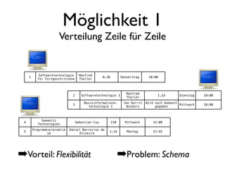 Möglichkeit 1
                       Verteilung Zeile für Zeile


           Softwaretechnologie       Manfred
     1                                             0.38         Donnerstag     10:00
           für Fortgeschrittene      Thaller



                                                                   Manfred
                               2      Softwaretechnologie I                         1.14        Dienstag   10:00
                                                                   Thaller
                                       Basisinformations-        Jan Gerrit   Wird noch bekannt
                               3                                                                Mittwoch   10:00
                                         technologie I            Wieners          gegeben



             Semantic
 4                                 Sebastian Cuy          210     Mittwoch       12:00
           Technologies
         Programmierpraktik   Daniel Marreiros de
 5                                                    1.14         Montag        17:45
                 um                Oliveira




➡Vorteil: Flexibilität                                          ➡Problem: Schema
 