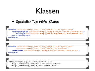Klassen
   • Spezieller Typ: rdfs:Class
<rdf:RDF xmlns:rdf="http://www.w3.org/1999/02/22-rdf-syntax-ns#">
    <rdf:Description rdf:about="http://example.org/uni-vokabular#Professor">
        <rdf:type rdf:resource="http://www.w3.org/2000/01/rdf-schema#Class"/>
    </rdf:Description>
</rdf:RDF>




<rdf:RDF xmlns:rdf="http://www.w3.org/1999/02/22-rdf-syntax-ns#"
        xmlns:rdfs="http://www.w3.org/2000/01/rdf-schema#">
    <rdfs:Class rdf:about="http://example.org/uni-vokabular#Professor"/>
</rdf:RDF>




<http://example.org/uni-vokabular#Professor>
! <http://www.w3.org/1999/02/22-rdf-syntax-ns#type>
! <http://www.w3.org/2000/01/rdf-schema#Class>.
 