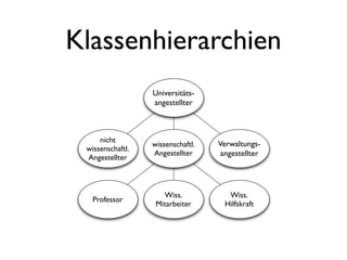 Klassenhierarchien
                  Universitäts-
                  angestellter



     nicht
                  wissenschaftl.   Verwaltungs-
 wissenschaftl.
                  Angestellter      angestellter
 Angestellter



                     Wiss.            Wiss.
   Professor
                   Mitarbeiter       Hilfskraft
 