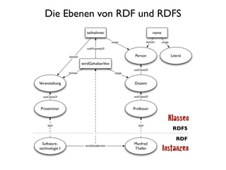 Die Ebenen von RDF und RDFS
                            teilnehmer                               name

                                             range               domain     range

                            subPropertyOf


                domain                                  Person                      Literal
                         wirdGehaltenVon
                                                       subClassOf
                domain                         range


Veranstaltung                                          Dozent


  subClassOf                                           subClassOf



Proseminar                                             Professor

                                                                                Klassen
     type                                                 type
                                                                                     RDFS
                                                                                       RDF
  Software-                                            Manfred
technologie I
                           wirdGehaltenVon
                                                       Thaller              Instanzen
 
