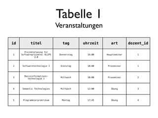 Tabelle 1
                               Veranstaltungen

id          titel                 tag        uhrzeit      art         dozent_id

       Projektplanung für
1    Softwareprojekte: KLIPS    Donnerstag     16:00   Hauptseminar       1
               2.0



2    Softwaretechnologie I      Dienstag       10:00   Proseminar         1



       Basisinformations-
3                               Mittwoch       10:00   Proseminar         2
         technologie I



4    Semantic Technologies      Mittwoch       12:00      Übung           3




5     Programmierpraktikum       Montag        17:45      Übung           4
 