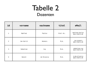 Tabelle 2
                   Dozenten

id   vorname        nachname      titel          eMail


                                              manfred.thaller
1     Manfred        Thaller      Prof. Dr.
                                               @uni-koeln.de




                                                jan.wieners
2    Jan Gerrit      Wieners        M.A.
                                               @uni-koeln.de




                                               sebastian.cuy
3    Sebastian         Cuy          M.A.
                                               @uni-koeln.de




                                              d.de-oliveira
4     Daniel        de Oliveira     M.A.
                                              @uni-koeln.de
 