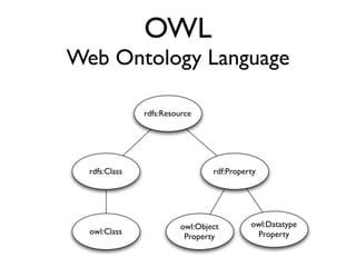 OWL
Web Ontology Language

               rdfs:Resource




  rdfs:Class                     rdf:Property




                         owl:Object        owl:Datatype
  owl:Class                                 Property
                          Property
 