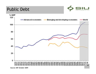 Public Debt




                            10
 Source: IMF October 2009
 