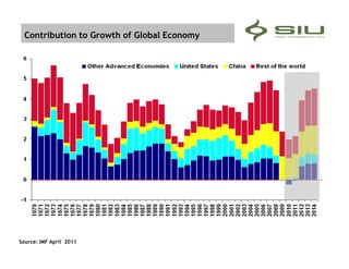 Contribution to Growth of Global Economy




Source: IMF April 2011
 