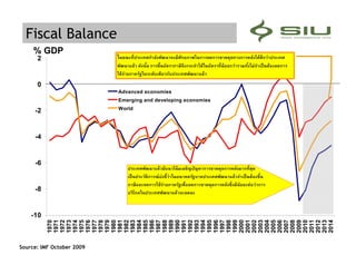 -10
                                        -8
                                             -6
                                                  -4
                                                       -2
                                                                                                                        0
                                                                                                                            2
                           1970
                           1971
                                                                                                                                % GDP
                           1972
                           1973
                           1974
                           1975




Source: IMF October 2009
                           1976
                           1977
                           1978
                           1979
                           1980
                                                                                                                                        Fiscal Balance




                           1981
                           1982
                                                       World



                           1983
                           1984
                           1985
                           1986
                           1987
                           1988
                                                                                                   Advanced economies




                           1989
                           1990
                           1991
                           1992
                           1993
                           1994
                                                               Emerging and developing economies




                           1995
                           1996
                           1997
                           1998
                           1999
                           2000
                           2001
                           2002
                           2003
                           2004
                           2005
                           2006
                           2007
                           2008
                           2009
                           2010
                           2011
                           2012
                           2013
                           2014
 