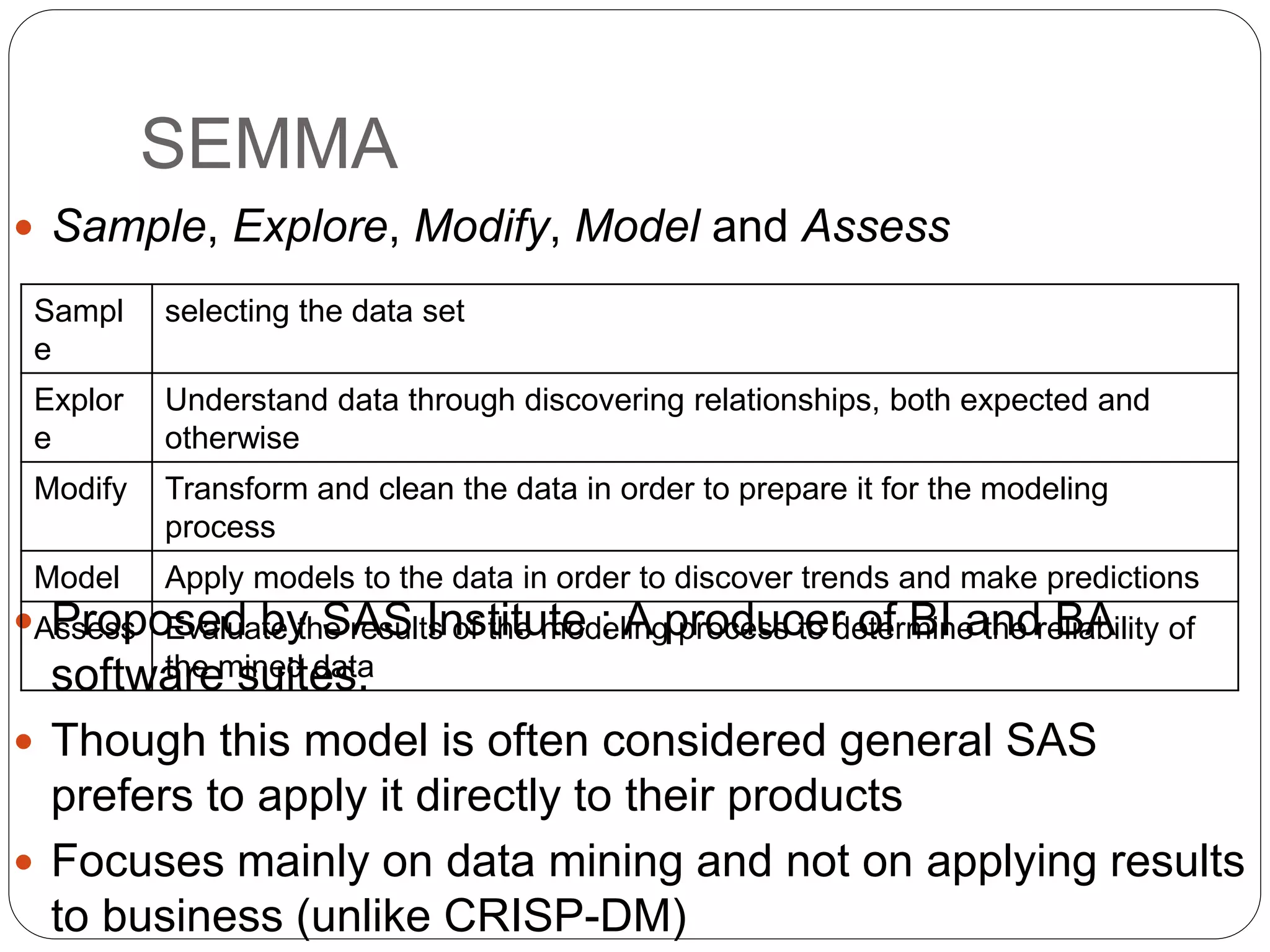 SEMMA
 Sample, Explore, Modify, Model and Assess
 Proposed by SAS Institute : A producer of BI and BA
software suites.
 Though this model is often considered general SAS
prefers to apply it directly to their products
 Focuses mainly on data mining and not on applying results
to business (unlike CRISP-DM)
Sampl
e
selecting the data set
Explor
e
Understand data through discovering relationships, both expected and
otherwise
Modify Transform and clean the data in order to prepare it for the modeling
process
Model Apply models to the data in order to discover trends and make predictions
Assess Evaluate the results of the modeling process to determine the reliability of
the mined data
 