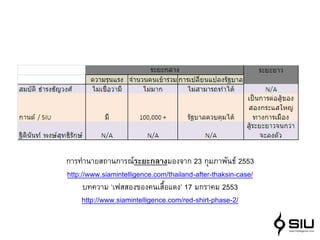 การทานายสถานการณ์ระยะกลางมองจาก 23 กุมภาพันธ์ 2553
http://www.siamintelligence.com/thailand-after-thaksin-case/
      บทความ ‘เฟสสองของคนเสื้อแดง’ 17 มกราคม 2553
     http://www.siamintelligence.com/red-shirt-phase-2/
 