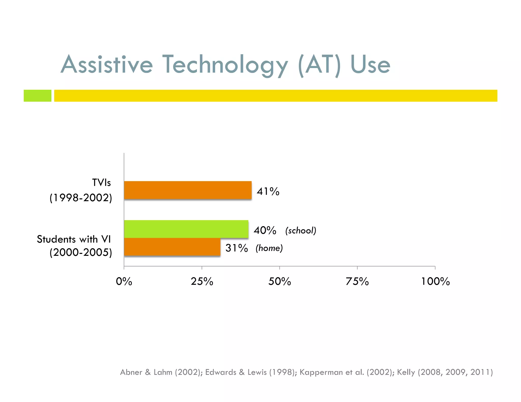 Assistive Technology (AT) Use
Abner & Lahm (2002); Edwards & Lewis (1998); Kapperman et al. (2002); Kelly (2008, 2009, 2011)
31%
41%
40%
0% 25% 50% 75% 100%
Students with VI
TVIs
(1998-2002)
(2000-2005)
(school)
(home)
 