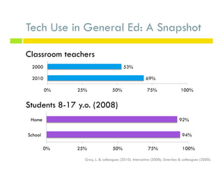 Tech Use in General Ed: A Snapshot
Classroom teachers
69%
53%
0% 25% 50% 75% 100%
2010
2000
94%
92%
0% 25% 50% 75% 100%
School
Home
Students 8-17 y.o. (2008)
Gray, L. & colleagues (2010); Interactive (2008); Smerdon & colleagues (2000).
 