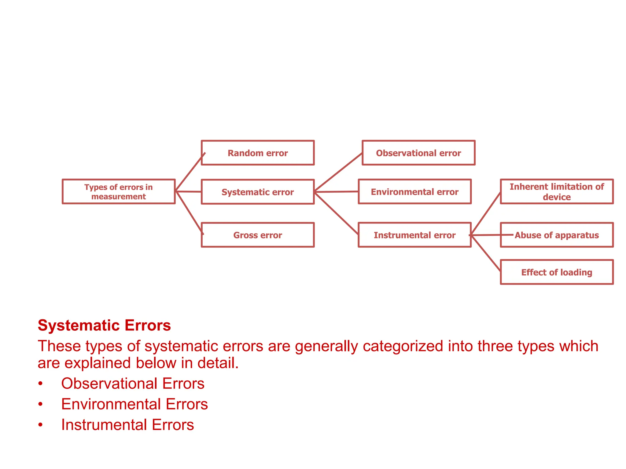 Systematic Errors
These types of systematic errors are generally categorized into three types which
are explained below in detail.
• Observational Errors
• Environmental Errors
• Instrumental Errors
Types of errors in
measurement
Random error
Systematic error
Gross error
Observational error
Environmental error
Instrumental error Abuse of apparatus
Inherent limitation of
device
Effect of loading
 