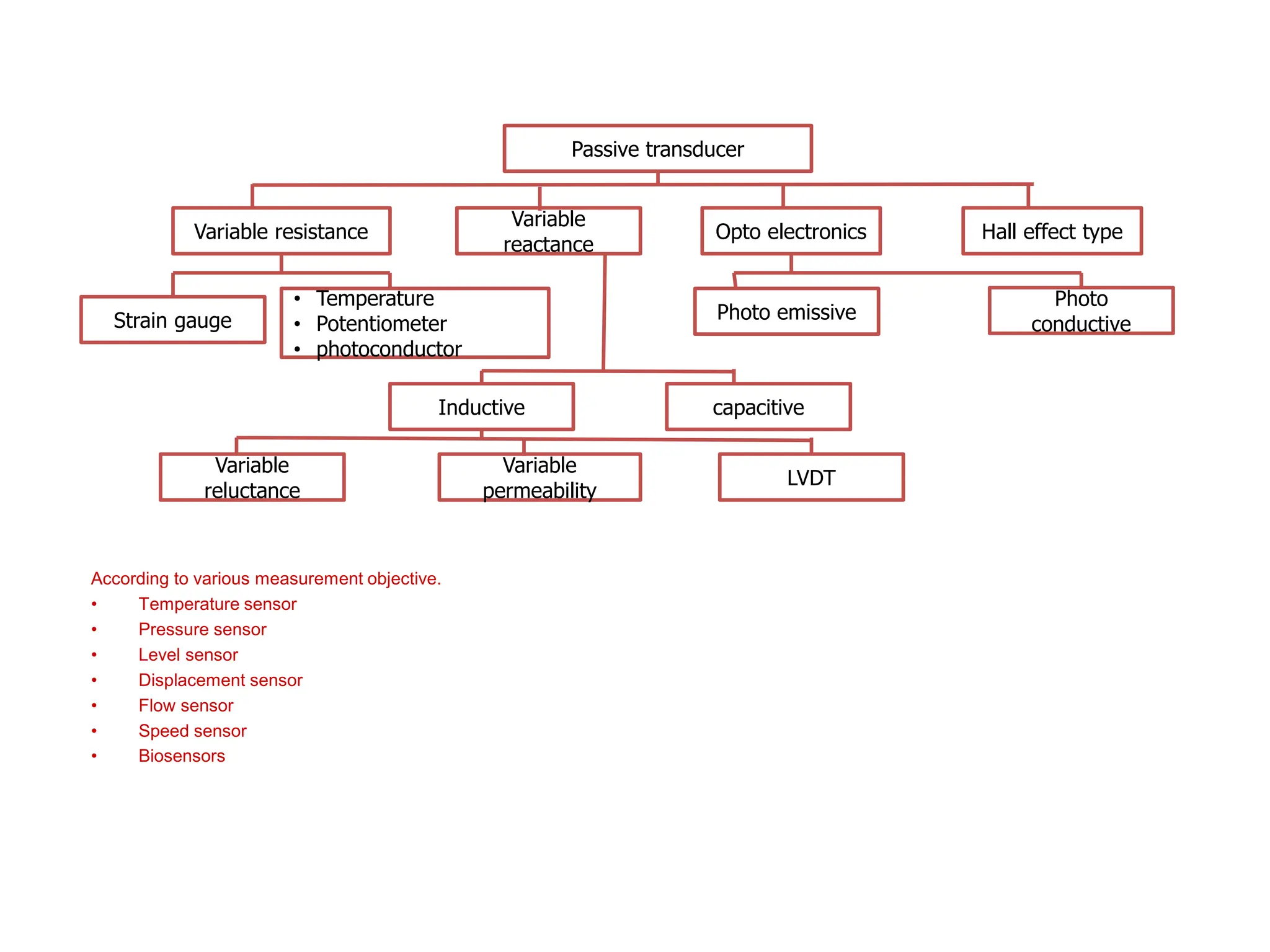 According to various measurement objective.
• Temperature sensor
• Pressure sensor
• Level sensor
• Displacement sensor
• Flow sensor
• Speed sensor
• Biosensors
Passive transducer
Variable resistance Opto electronics
Variable
reactance
Hall effect type
• Temperature
• Potentiometer
• photoconductor
Strain gauge
Photo
conductive
Photo emissive
capacitive
Inductive
LVDT
Variable
permeability
Variable
reluctance
 