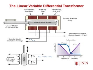 The Linear Variable Differential Transformer
 