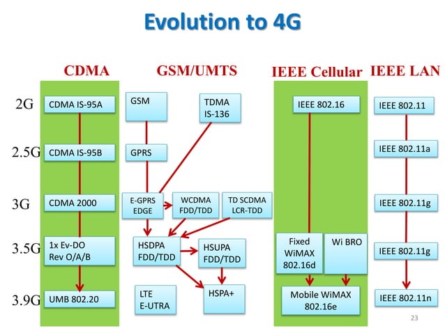 Introduction to 4G Network | PPTX