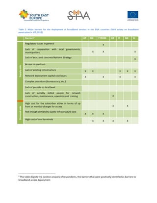 Table 2: Major barriers for the deployment of broadband services in the SIVA countries (SIVA survey on broadband
penetration in SEE, 2013)
Barriers9
AT BG FYROM GR IT ME SI
Supply-side
Regulatory issues in general X
Lack of cooperation with local governments,
municipalities X X X
Lack of exact and concrete National Strategy
X
Access to spectrum
Lack of existing infrastructure X X X X X
Network deployment capital cost issues X X X X
Complex procedure (bureaucracy, etc.)
Lack of permits on local level
Lack of suitably skilled people for network
construction, maintenance, operation and training X
Demand-side
High cost for the subscriber either in terms of up
front or monthly charges for access X X
Not enough demand to justify infrastructure cost
X X X
High cost of user terminals
X X X X
9
This table depicts the positive answers of respondents, the barriers that were positively identified as barriers to
broadband access deployment
 