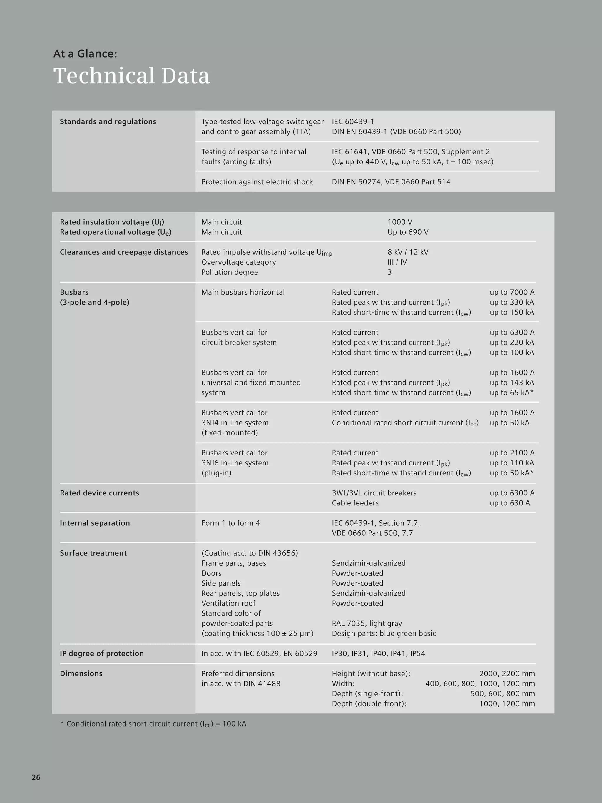 © Siemens AG 2008


     At a Glance:

     Technical Data
      Standards and regulations                 Type-tested low-voltage switchgear   IEC 60439-1
                                                and controlgear assembly (TTA)       DIN EN 60439-1 (VDE 0660 Part 500)

                                                Testing of response to internal      IEC 61641, VDE 0660 Part 500, Supplement 2
                                                faults (arcing faults)               (Ue up to 440 V, Icw up to 50 kA, t = 100 msec)

                                                Protection against electric shock    DIN EN 50274, VDE 0660 Part 514




      Rated insulation voltage (Ui)             Main circuit                                          1000 V
      Rated operational voltage (Ue)            Main circuit                                          Up to 690 V

      Clearances and creepage distances         Rated impulse withstand voltage Uimp                  8 kV / 12 kV
                                                Overvoltage category                                  III / IV
                                                Pollution degree                                      3

      Busbars                                   Main busbars horizontal              Rated current                                   up to 7000 A
      (3-pole and 4-pole)                                                            Rated peak withstand current (Ipk)              up to 330 kA
                                                                                     Rated short-time withstand current (Icw)        up to 150 kA

                                                Busbars vertical for                 Rated current                                   up to 6300 A
                                                circuit breaker system               Rated peak withstand current (Ipk)              up to 220 kA
                                                                                     Rated short-time withstand current (Icw)        up to 100 kA

                                                Busbars vertical for                 Rated current                                   up to 1600 A
                                                universal and fixed-mounted          Rated peak withstand current (Ipk)              up to 143 kA
                                                system                               Rated short-time withstand current (Icw)        up to 65 kA*

                                                Busbars vertical for                 Rated current                                   up to 1600 A
                                                3NJ4 in-line system                  Conditional rated short-circuit current (Icc)   up to 50 kA
                                                (fixed-mounted)

                                                Busbars vertical for                 Rated current                                   up to 2100 A
                                                3NJ6 in-line system                  Rated peak withstand current (Ipk)              up to 110 kA
                                                (plug-in)                            Rated short-time withstand current (Icw)        up to 50 kA*

      Rated device currents                                                          3WL/3VL circuit breakers                        up to 6300 A
                                                                                     Cable feeders                                   up to 630 A

      Internal separation                       Form 1 to form 4                     IEC 60439-1, Section 7.7,
                                                                                     VDE 0660 Part 500, 7.7

      Surface treatment                         (Coating acc. to DIN 43656)
                                                Frame parts, bases                   Sendzimir-galvanized
                                                Doors                                Powder-coated
                                                Side panels                          Powder-coated
                                                Rear panels, top plates              Sendzimir-galvanized
                                                Ventilation roof                     Powder-coated
                                                Standard color of
                                                powder-coated parts                  RAL 7035, light gray
                                                (coating thickness 100 ± 25 µm)      Design parts: blue green basic

      IP degree of protection                   In acc. with IEC 60529, EN 60529     IP30, IP31, IP40, IP41, IP54

      Dimensions                                Preferred dimensions                 Height (without base):                        2000, 2200 mm
                                                in acc. with DIN 41488               Width:                         400, 600, 800, 1000, 1200 mm
                                                                                     Depth (single-front):                      500, 600, 800 mm
                                                                                     Depth (double-front):                         1000, 1200 mm

      * Conditional rated short-circuit current (Icc) = 100 kA




26
 