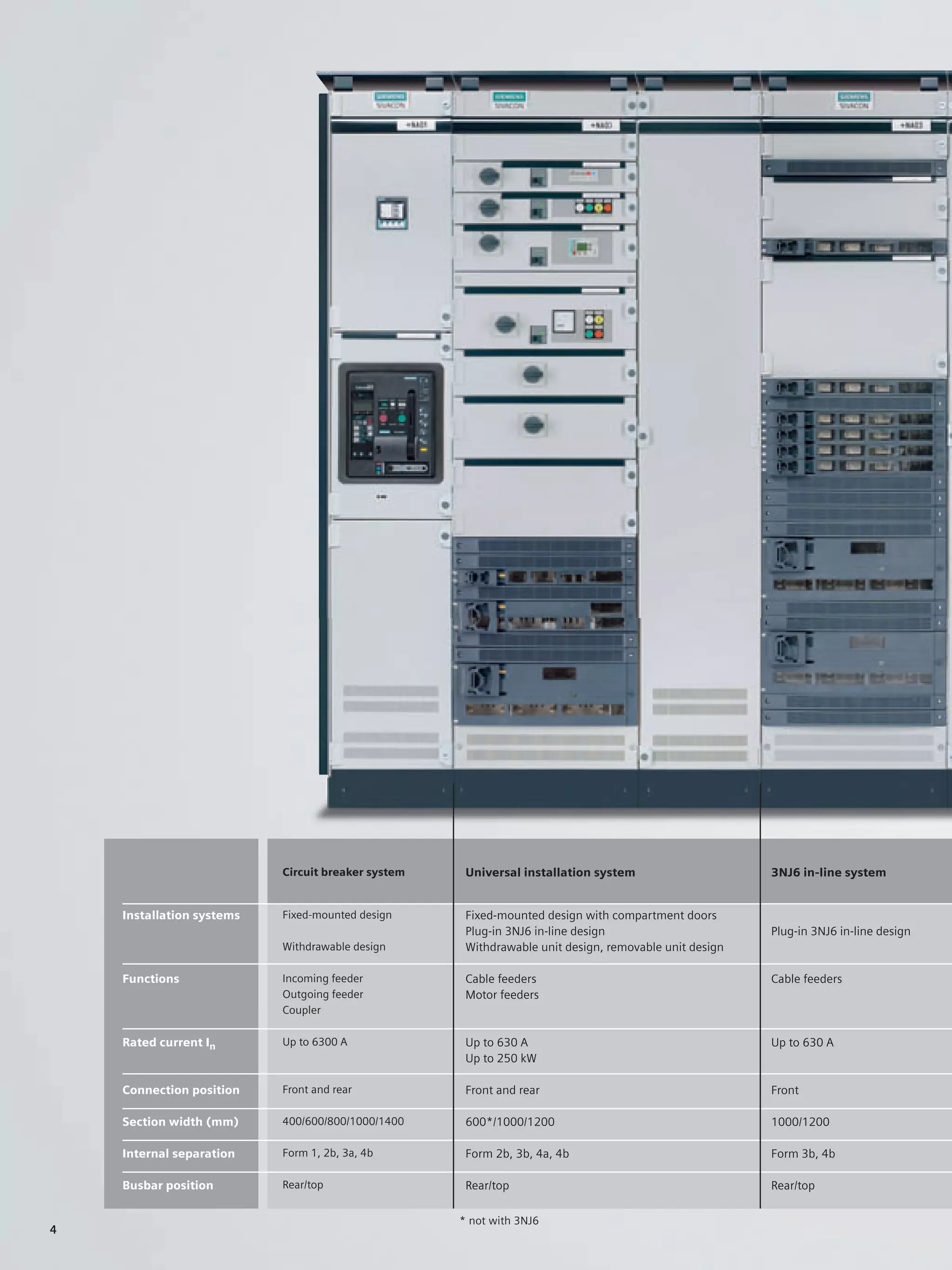 © Siemens AG 2008




                           Circuit breaker system        Universal installation system                     3NJ6 in-line system


    Installation systems   Fixed-mounted design          Fixed-mounted design with compartment doors
                                                         Plug-in 3NJ6 in-line design                       Plug-in 3NJ6 in-line design
                           Withdrawable design           Withdrawable unit design, removable unit design

    Functions              Incoming feeder               Cable feeders                                     Cable feeders
                           Outgoing feeder               Motor feeders
                           Coupler

    Rated current In       Up to 6300 A                  Up to 630 A                                       Up to 630 A
                                                         Up to 250 kW

    Connection position    Front and rear                Front and rear                                    Front

    Section width (mm)     400/600/800/1000/1400         600*/1000/1200                                    1000/1200

    Internal separation    Form 1, 2b, 3a, 4b            Form 2b, 3b, 4a, 4b                               Form 3b, 4b

    Busbar position        Rear/top                      Rear/top                                          Rear/top

                                                        * not with 3NJ6
4
 