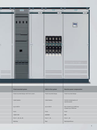 © Siemens AG 2008




Fixed-mounted system                         3NJ4 in-line system    Reactive power compensation


Fixed-mounted design with front covers       Fixed-mounted design   Fixed-mounted design




Cable feeders                                Cable feeders          Central compensation of
                                                                    reactive power


Up to 630 A                                  Up to 630 A            Non-choked up to 600 kvar
                                                                    Choked up to 500 kvar

Front                                        Front                  Front

1000/1200                                    600/800                800

Form 1, 2b, 4a, 4b                           Form 1, 2b             Form 1, 2b

Rear/top                                     Rear                   Rear/top/without


                                                                                                  5
 