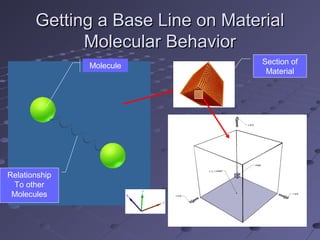 Getting a Base Line on MaterialGetting a Base Line on Material
Molecular BehaviorMolecular Behavior
Molecule
Relationship
To other
Molecules
Section of
Material
 