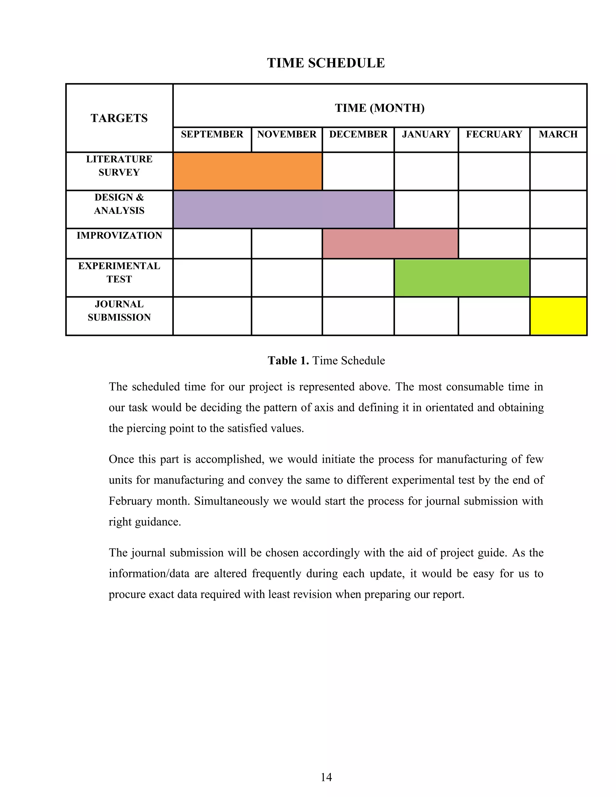 14
TIME SCHEDULE
TARGETS
TIME (MONTH)
SEPTEMBER NOVEMBER DECEMBER JANUARY FECRUARY MARCH
LITERATURE
SURVEY
DESIGN &
ANALYSIS
IMPROVIZATION
EXPERIMENTAL
TEST
JOURNAL
SUBMISSION
Table 1. Time Schedule
The scheduled time for our project is represented above. The most consumable time in
our task would be deciding the pattern of axis and defining it in orientated and obtaining
the piercing point to the satisfied values.
Once this part is accomplished, we would initiate the process for manufacturing of few
units for manufacturing and convey the same to different experimental test by the end of
February month. Simultaneously we would start the process for journal submission with
right guidance.
The journal submission will be chosen accordingly with the aid of project guide. As the
information/data are altered frequently during each update, it would be easy for us to
procure exact data required with least revision when preparing our report.
 