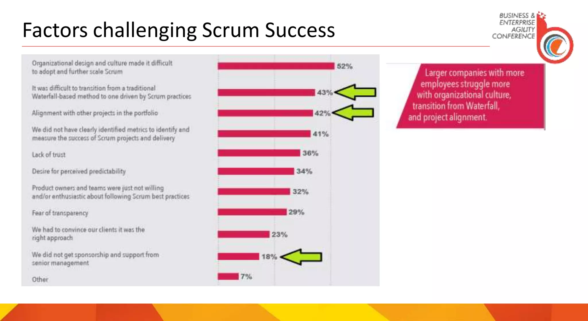 Factors challenging Scrum Success
 