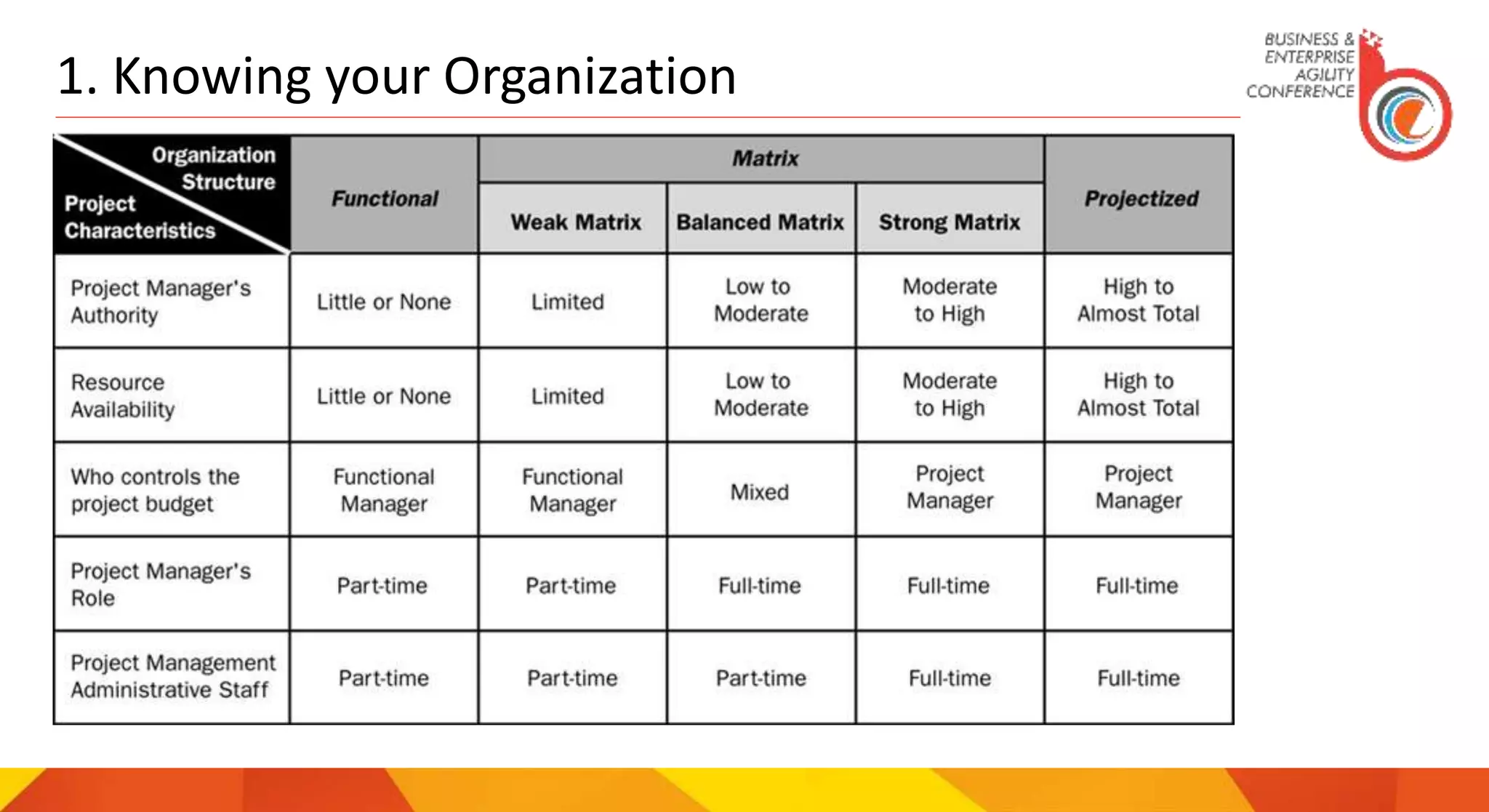 1. Knowing your Organization
 