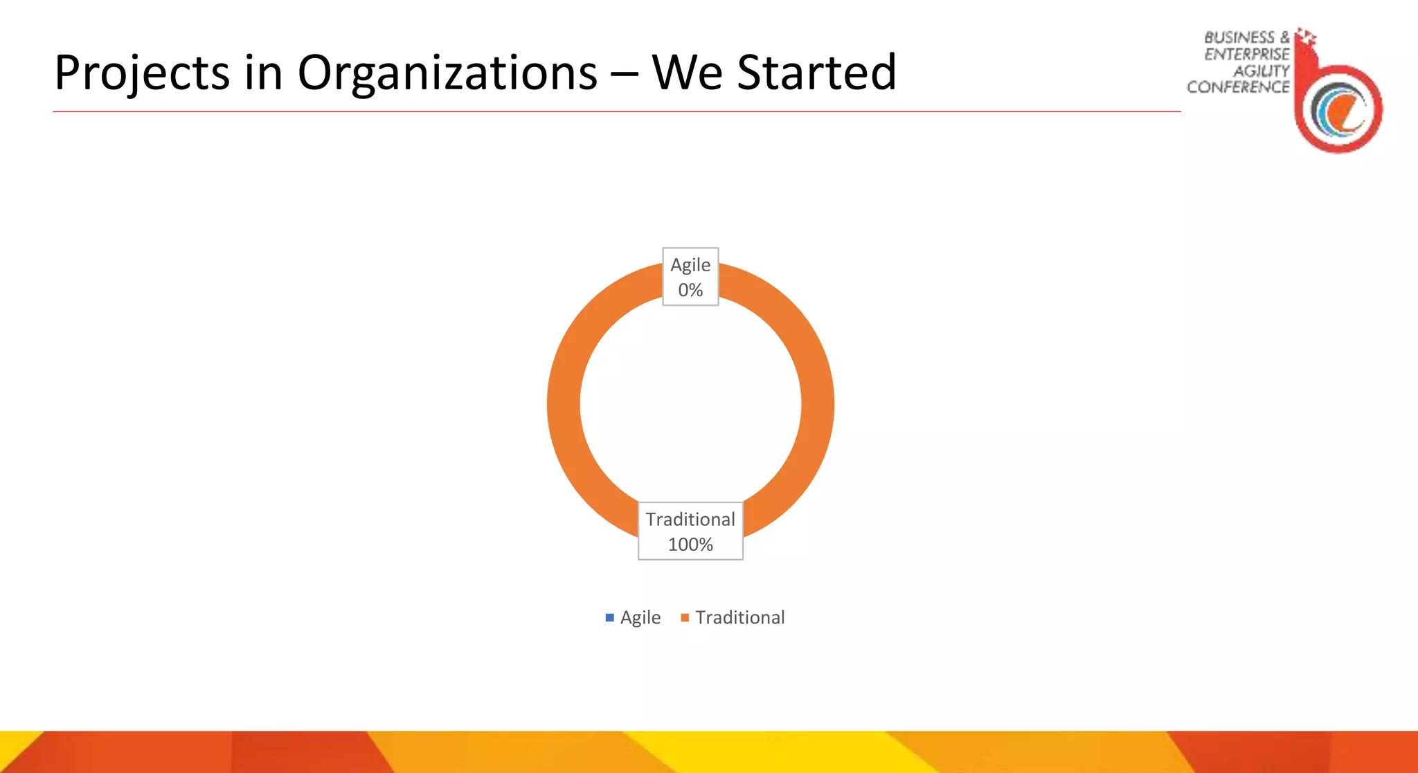 Projects in Organizations – We Started
Agile
0%
Traditional
100%
Agile Traditional
 