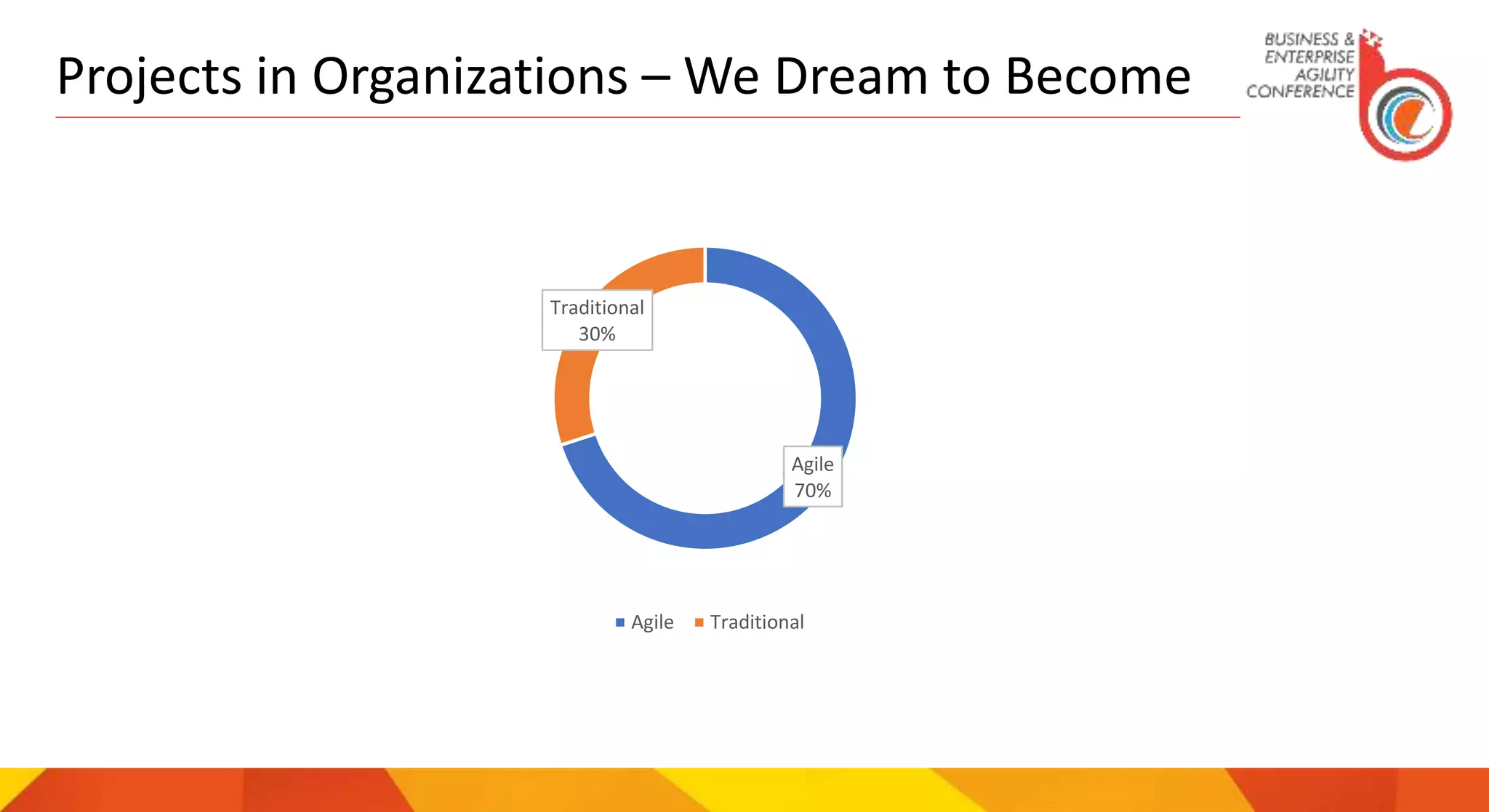 Projects in Organizations – We Dream to Become
Agile
70%
Traditional
30%
Agile Traditional
 