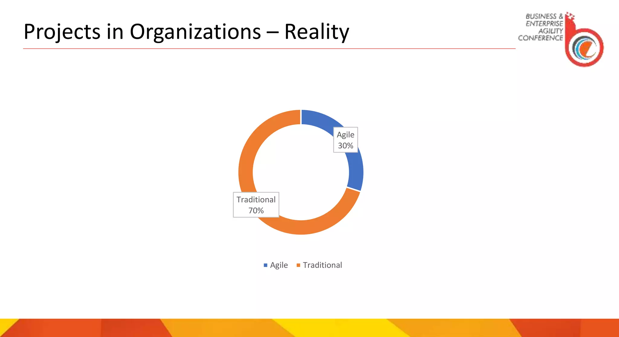 Projects in Organizations – Reality
Agile
30%
Traditional
70%
Agile Traditional
 