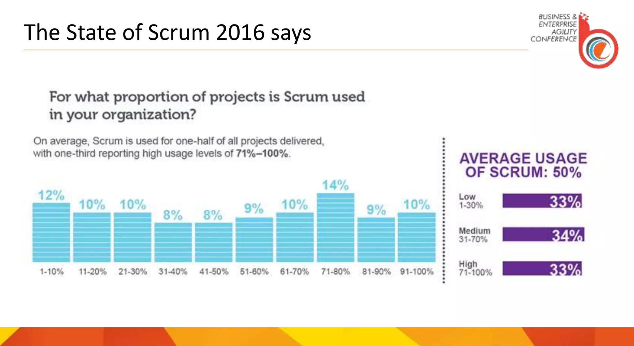 The State of Scrum 2016 says
 