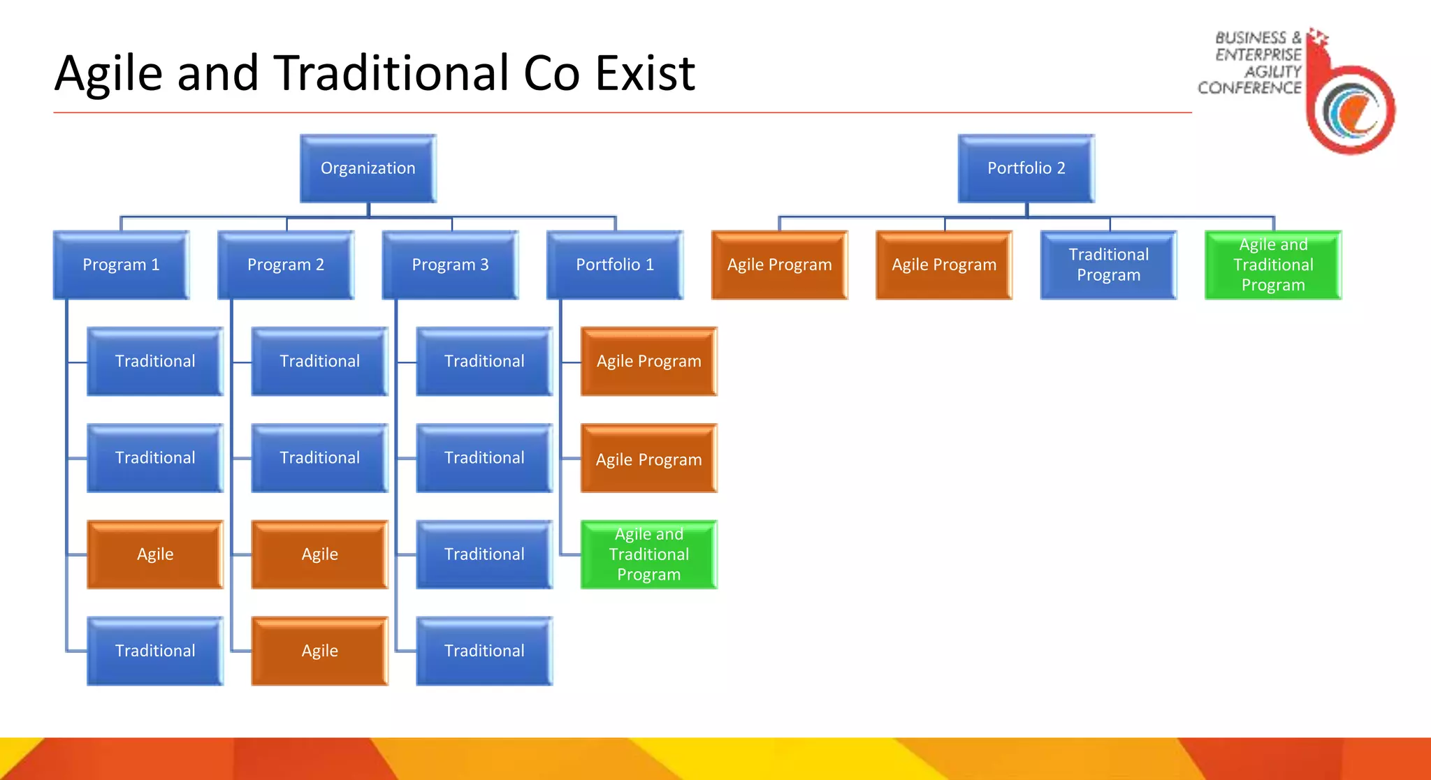 Agile and Traditional Co Exist
Organization
Program 1
Traditional
Traditional
Agile
Traditional
Program 2
Traditional
Traditional
Agile
Agile
Program 3
Traditional
Traditional
Traditional
Traditional
Portfolio 1
Agile Program
Agile Program
Agile and
Traditional
Program
Portfolio 2
Agile Program Agile Program
Traditional
Program
Agile and
Traditional
Program
 