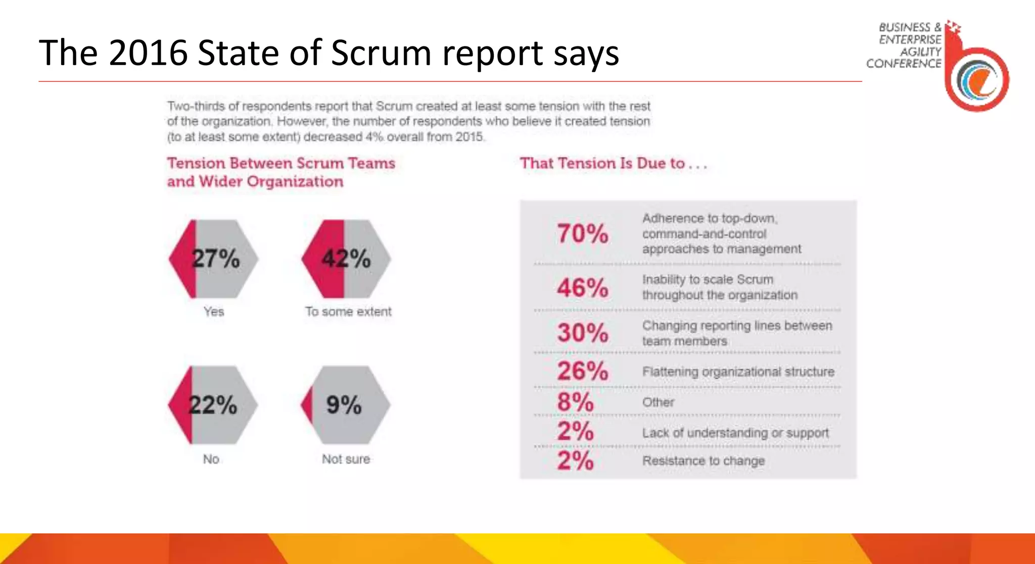 The 2016 State of Scrum report says
 