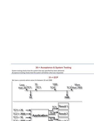 30-> Acceptance & System Testing
System testing checks that the system that was specified has been delivered
Acceptance testing checks that the system will deliver what was requested.

                                                    31-> ECP
We have a scenario where values lie between 20 and 2000
 