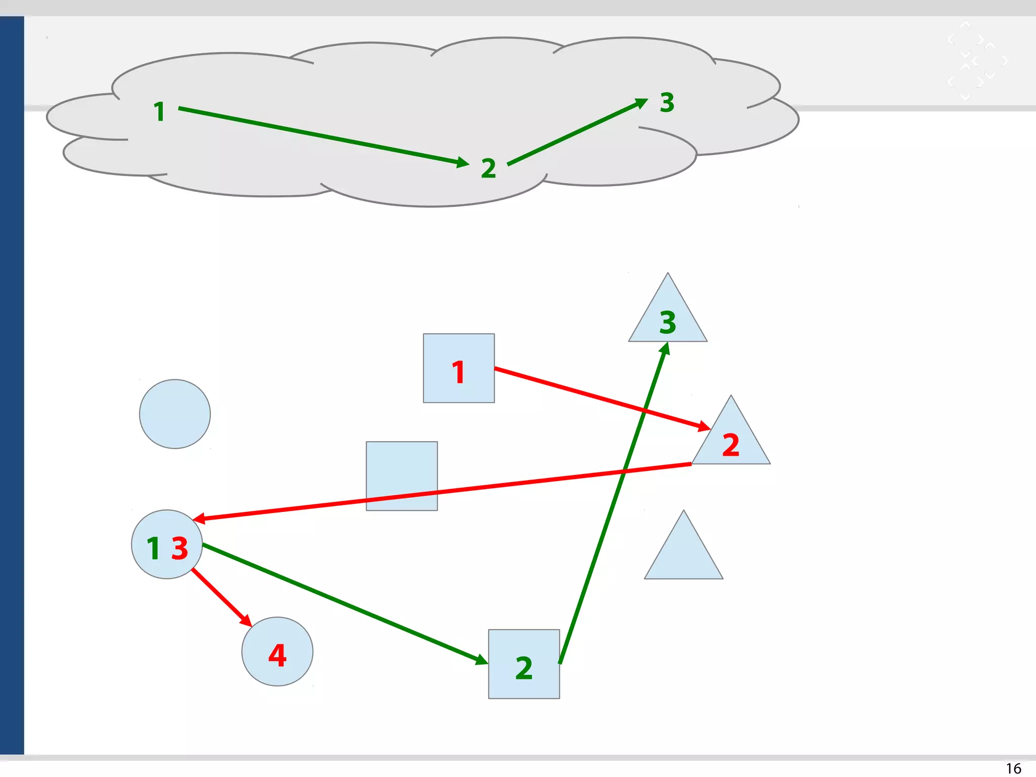 16
1 3
4
1
2
3
2
1
2
3
 