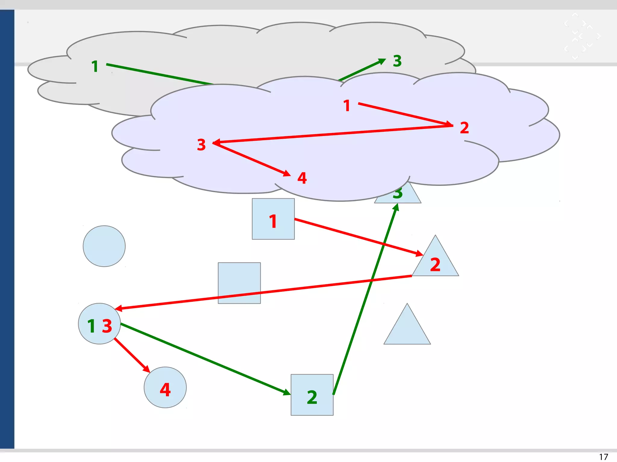 17
1 3
4
1
2
3
2
1
2
3
1
2
3
4
 