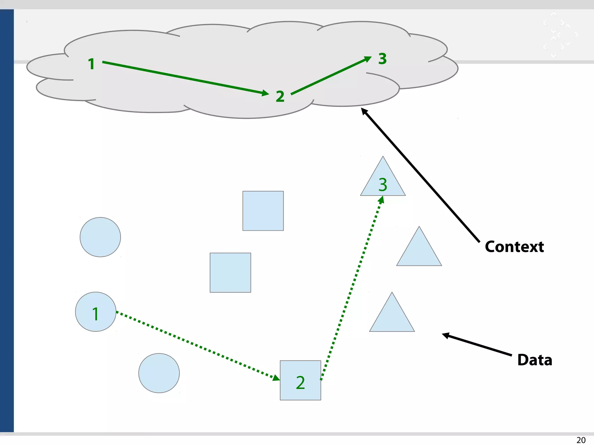 20
1
2
3
1
2
3
Data
Context
 