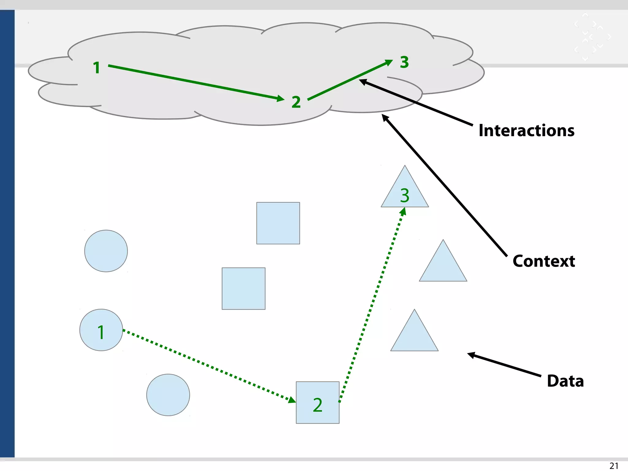 21
1
2
3
1
2
3
Data
Context
Interactions
 