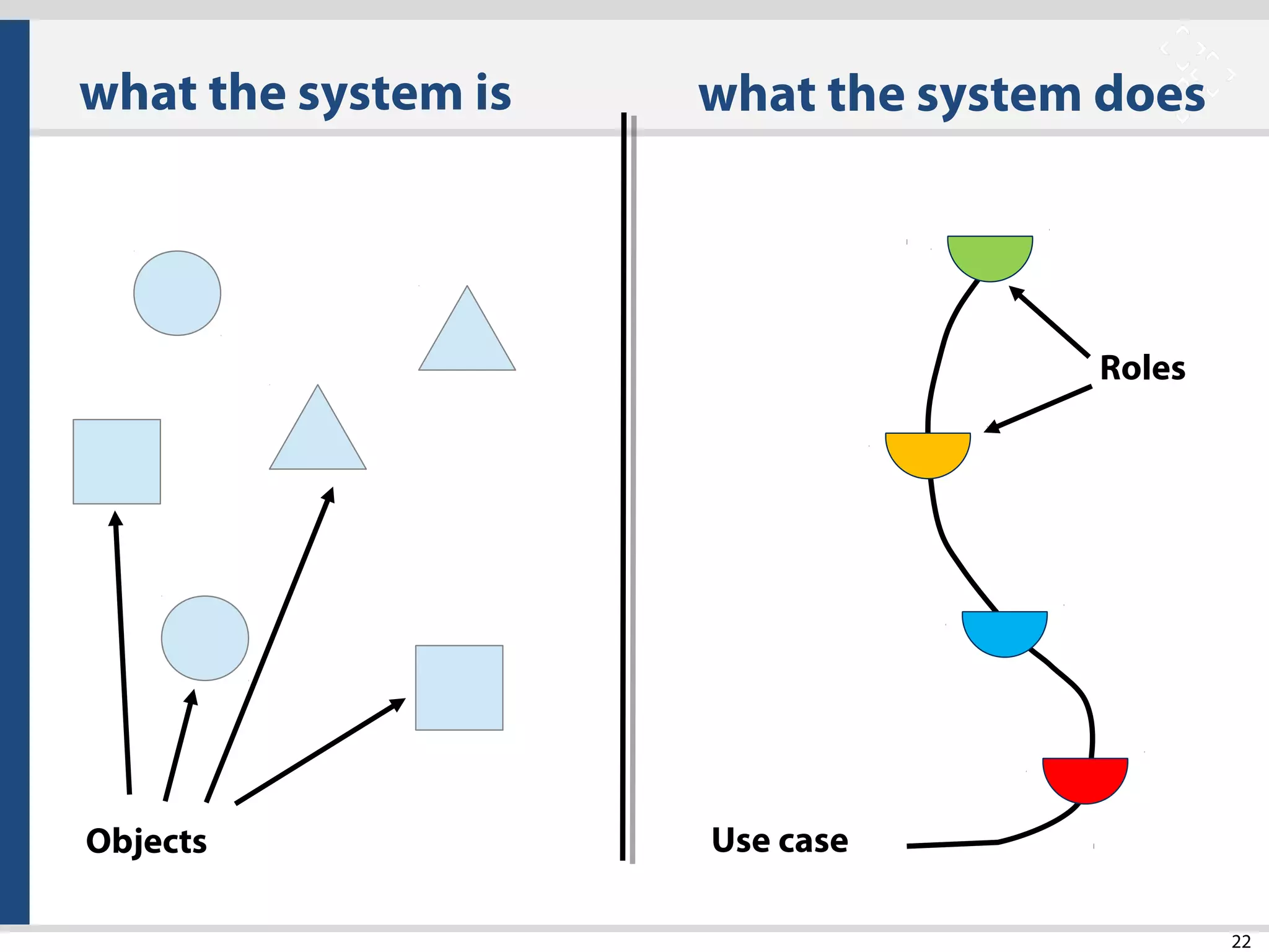22
what the system is what the system does
Objects Use case
Roles
 