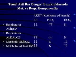 Temel Asit Baz Dengesi Bozukluklarında
        Met. ve Resp. Komponentler

                   AKUT (Kompanse edilmemiş)
                   PH      PCO2        HCO3
• Respiratuvar      ↓↓       ↑↑        N
  ASİDOZ
• Respiratuvar
  ALKALOZ           ↑↑      ↓↓         N
• Metabolik ASİDOZ ↓↓       N          ↓↓
• Metabolik ALKALOZ ↑↑      N          ↑↑
 